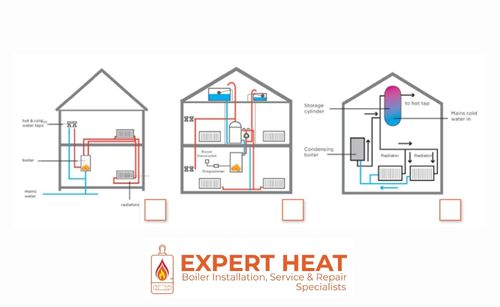 Types of gas boilers explained - combination boiler, regular boiler, system boiler